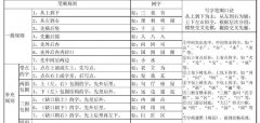 ​汉字书写的笔顺 规范楷体字